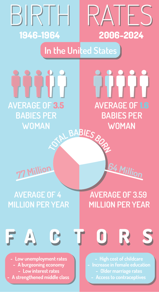 Pink and blue split infographic that describes the birth rates in the 50's and in the 2010's
