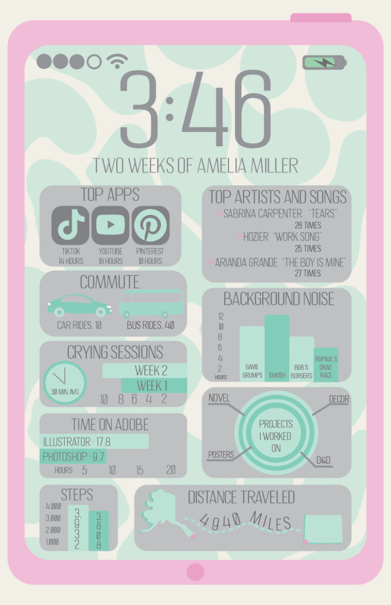 Ipad graphic that has information about Amelia Miller and her habits